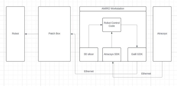 Software architecture diagram showing integration between Galil controller, Atracsys SDK, and 3D Slicer UI